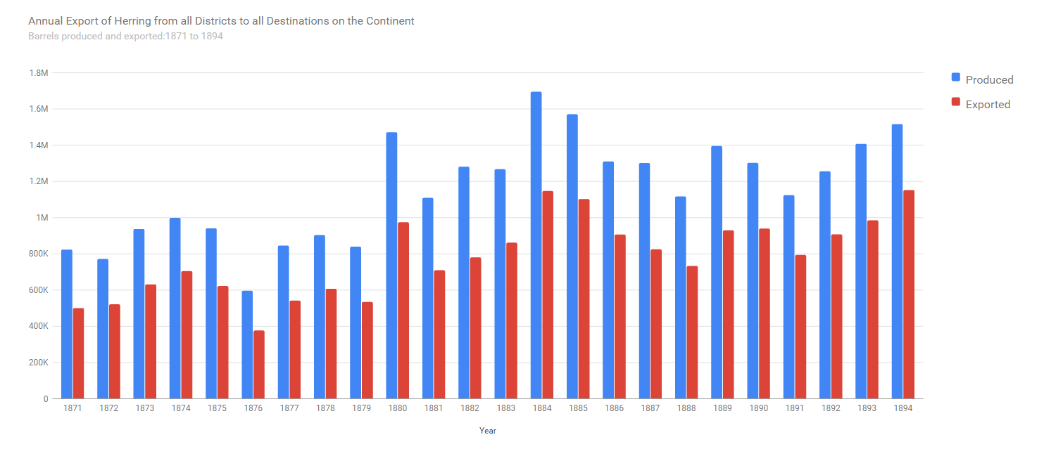 Production and export statistics between 1871 and 1894
