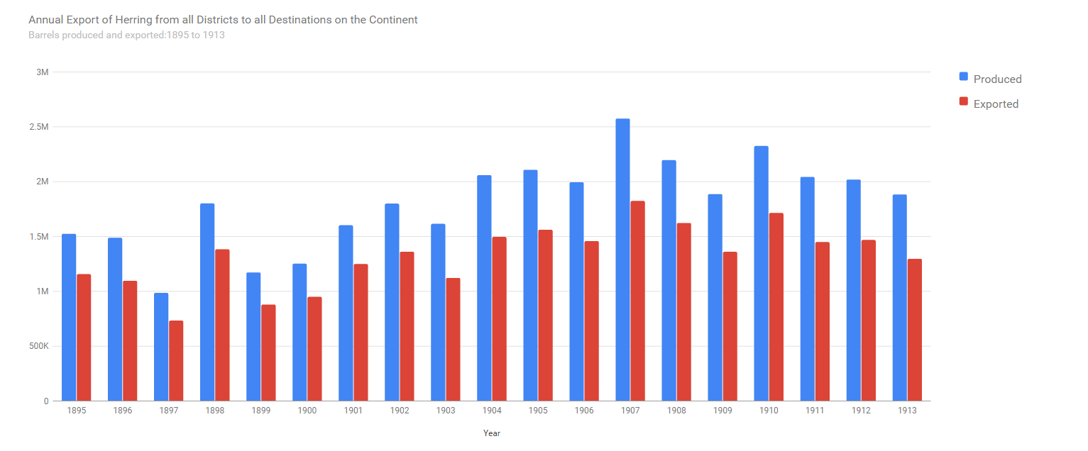 Production and export statistics between 1895 and 1913