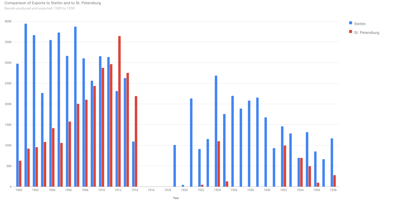 Exports to Stettin and St Petersburg 1900 to 1938